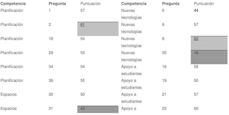 Tabla 1.  Para poder observar todos los resultados se agrupan todas las competencias y los 