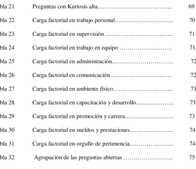 Tabla 21            Preguntas con Kurtosis alta..………………………..……..           69 