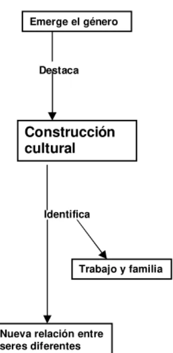 Figura 2.4 Mapa Conceptual: Contexto actual en el que se desenvuelve el género  