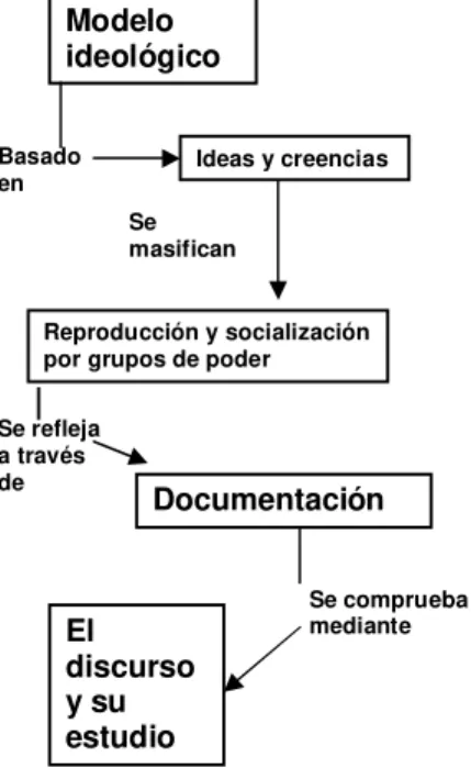 Figura 2.6 Mapa Conceptual: El estudio de las representaciones de género 