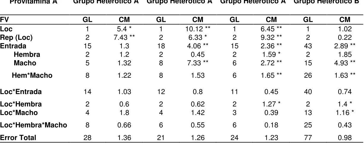 Cuadro 3. ANOVA combinado entre localidades para provitamina A. 