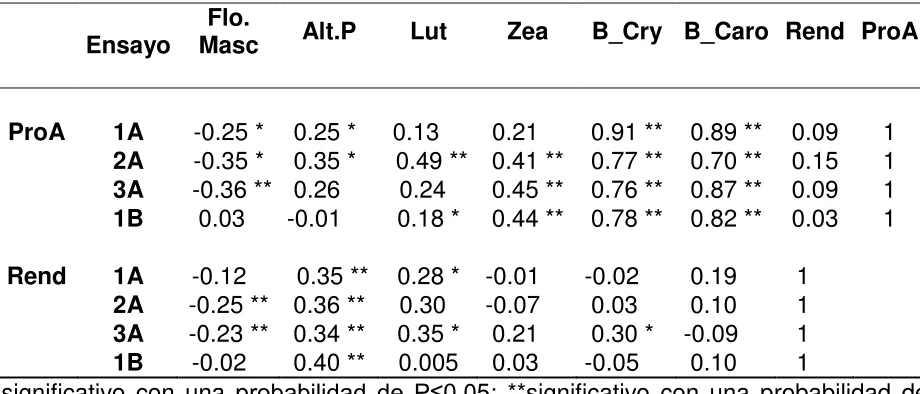 Cuadro 6. Análisis de correlación entre las variables fenotípicas  