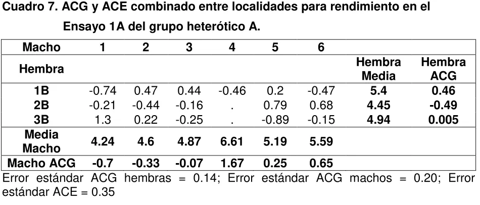 Cuadro 7. ACG y ACE combinado entre localidades para rendimiento en el    