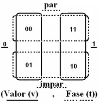 Tabla 4.2 Codificación la señal en lógica de fases. 