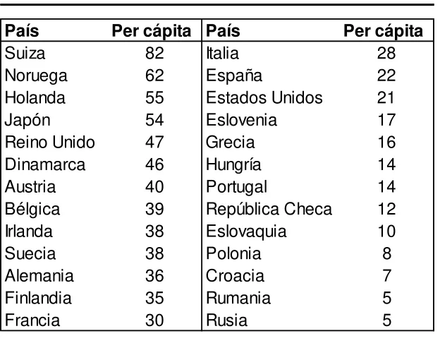 Cuadro 3.1 Consumo per cápita (Euros) 