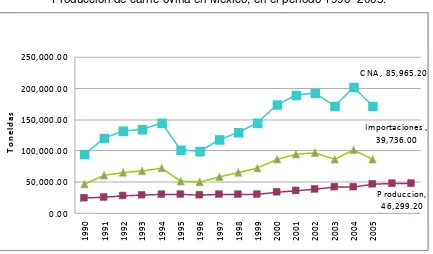 Figura 3. Comportamiento del Consumo Nacional Aparente, Importaciones y Producción de carne ovina en México, en el periodo 1990 -2005