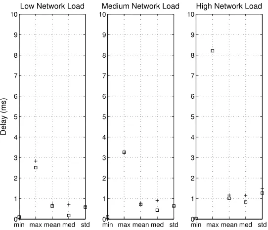 Figure C.5:HMM model performance - 10 ms periodicity and lownetwork load.