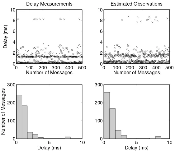 Figure C.10: HP model performance - 1 ms periodicity and mediumnetwork load.