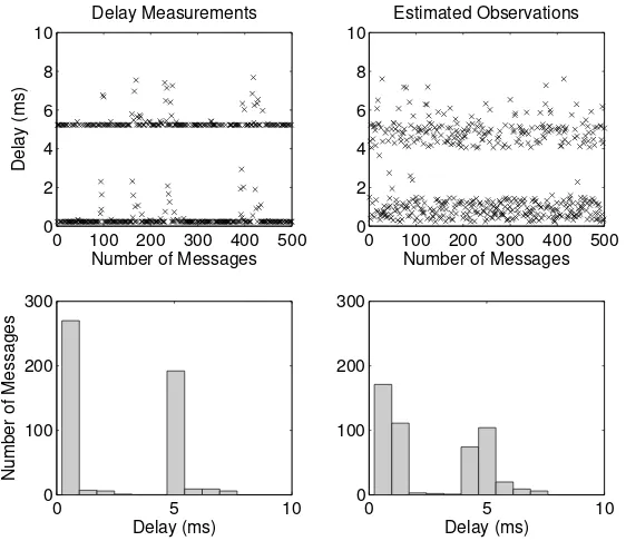 Figure C.12: HP model statistical analysis - 1 ms periodicity.