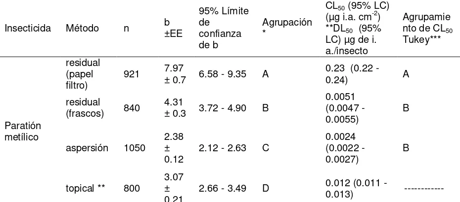 Cuadro 6. CL50 y DL50 de paratión metílico para Sitophilus zeamais, calculadas por cuatro métodos de bioensayo
