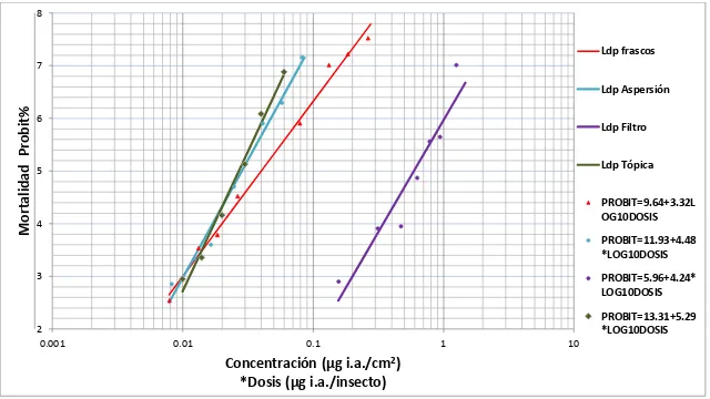 Figura 2. Líneas dosis probit (Ldp) para clorpirifos etil en Sitophilus zeamais, obtenidas por cuatro métodos de bioensayo