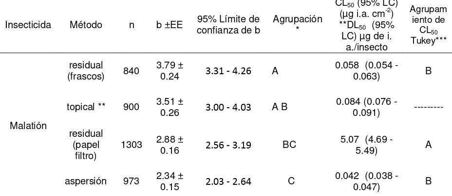 Cuadro 8. CL50 y DL50 de malatión para Sitophilus zeamais, calculadas por cuatro métodos de bioensayo