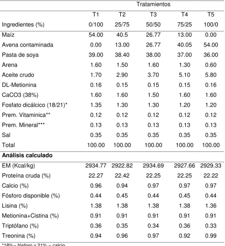 Cuadro 1.  Composición de las dietas experimentales durante la etapa de cero a 