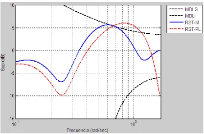 Figura 5 - 24: Funciones de sensibilidad complementarias para ambos controladores y el modelo 5