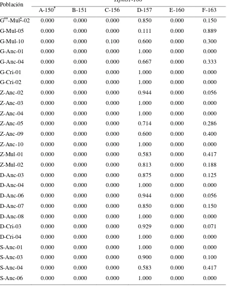 Cuadro 7A. Frecuencias alélicas para el locus Hpms1-106 del análisis genético de poblaciones de 