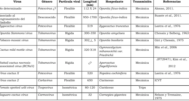 Cuadro 1: Virus reportados en cactáceas  