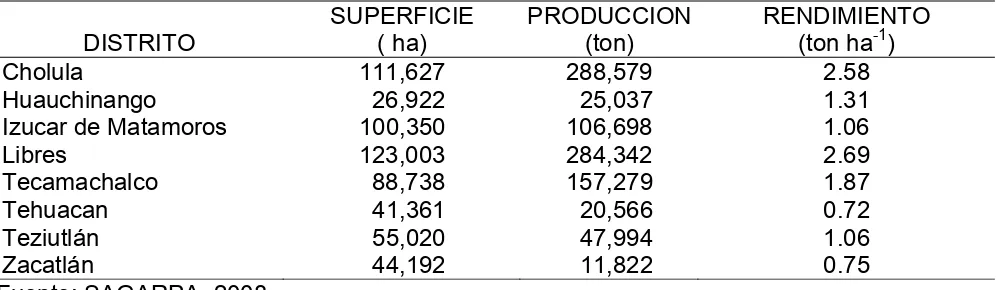 Cuadro  1. Superficie sembrada con maíz, volumen de producción y rendimiento promedio por unidad de superficie por Distrito de Desarrollo Rural del estado de Puebla en el 2008
