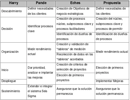 Tabla 1 Comparación Planes de Implementación Seis Sigma 