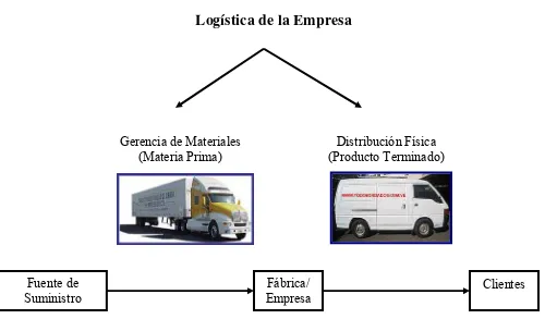 Figura 2. Procesos de Logística 