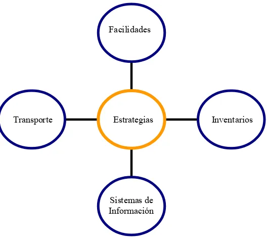 Figura 4. Estrategias Principales de Logística 