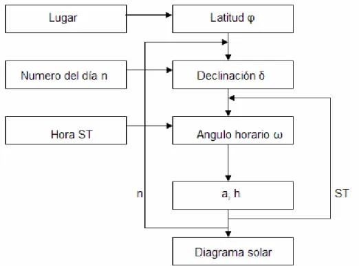 Fig II.15 Diagrama de flujo para calcular las posiciones del sol 