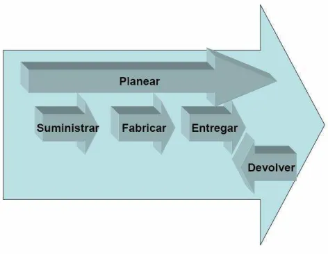 Figura 4. Nivel 1-Procesos. Supply Chain Council, 2003. 
