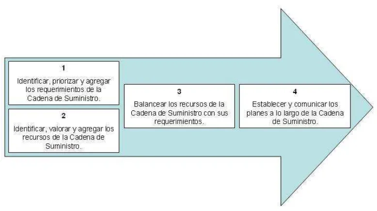 Figura 5. “Nivel 3, Modelo SCOR”. Supply-Chain Operations Reference Model. 2007 