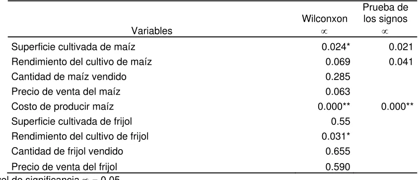 Cuadro 1. Percepción sobre cambios del aprovechamiento de cultivos 