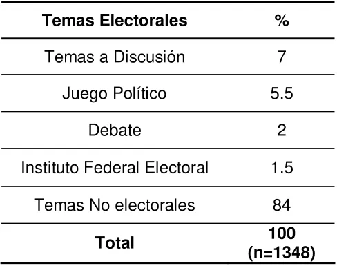 Tabla 10. Temas electorales que aparecen en el  primer segmento 