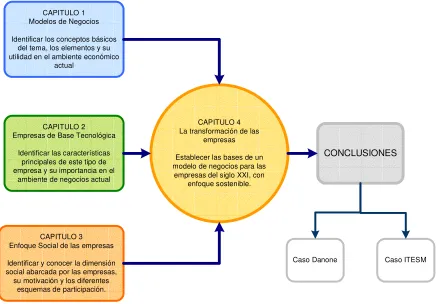 Figura 1. Estructura de tesis. Construcción Propia 