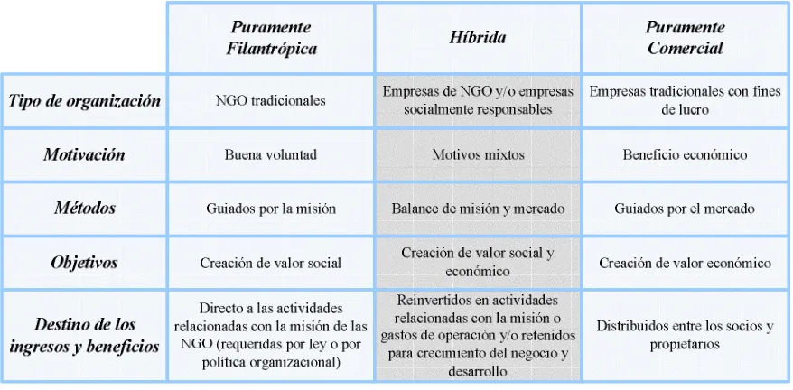 Figura 17. Dimensiones de la propuesta de valor combinada. (Alter, 2003) 