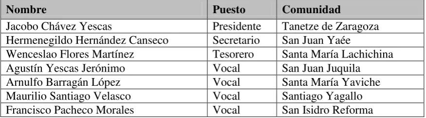 CUADRO 4.- INTEGRANTES DEL COMITÉ REGIONAL DE LA “ALIANZA DE PUEBLOS 