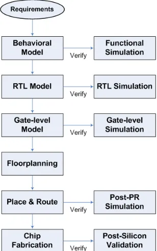 Figure 4.2: Waterfall design ﬂow for ASIC development