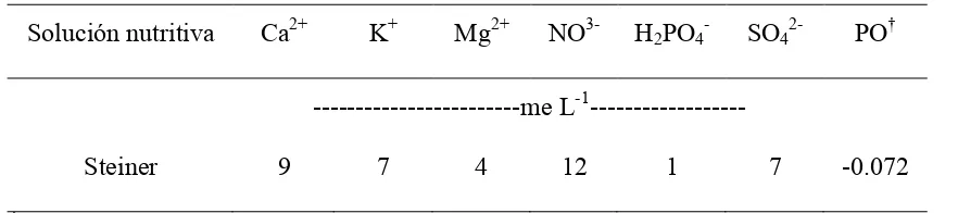 Cuadro 4.1. Composición química de la solución nutritiva de Steiner 