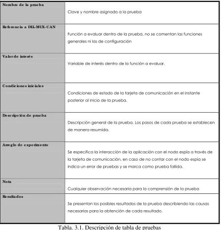 Tabla. 3.1. Descripción de tabla de pruebas 