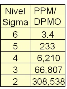 Tabla 1. Nivel sigma vs. PPM 