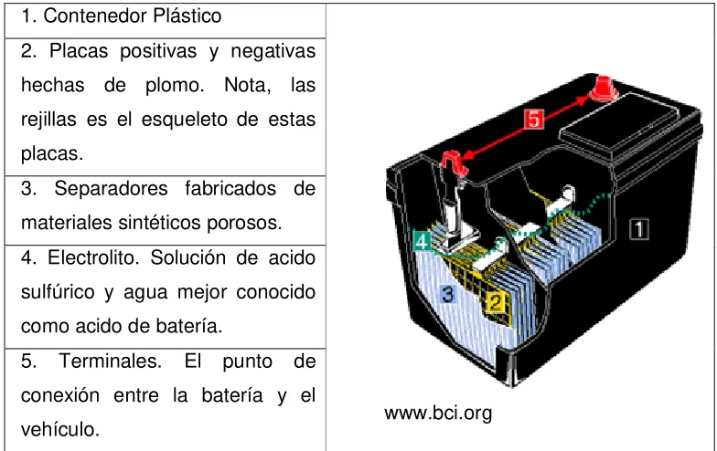 Tabla 2. Componentes de un acumulador. 