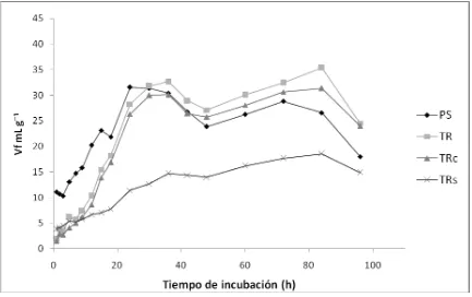 Figura 3 Perfil de producción fracional de gas in vitro de paja de sorgo, paja tratada 