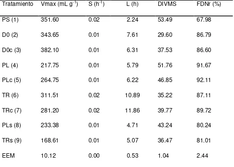 Cuadro 3. Variables de producción de gas in vitro (96 h) 