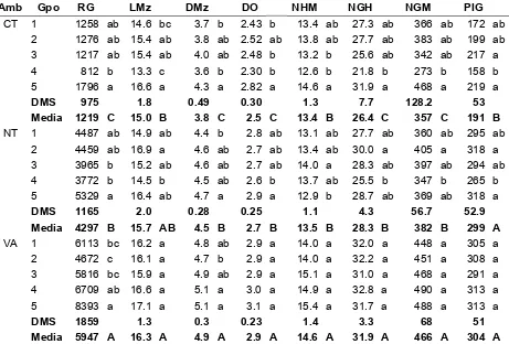 Cuadro 10. Rendimiento de grano y sus componentes en mestizos sobresalientes formados con líneas de poblaciones nativas de Tamaulipas y un probador de Valles Altos