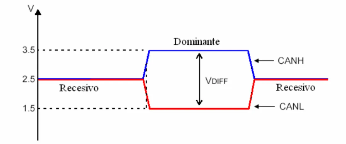 Figura 3.4 Niveles de Voltaje Nominales de bus establecidos por ISO 11898 [25] 