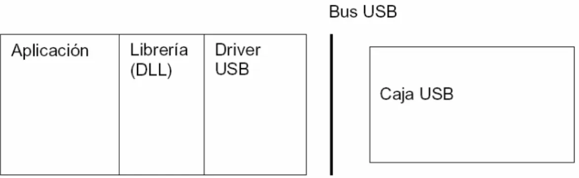 Figura 4.8 Esquema para el desarrollo de una aplicación de PC capaz de conectarse            a una red multiplexada [29] 