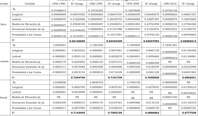 Cuadro 3. Variables del Modelo de Regresión  