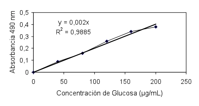 Figura 3. Curva patrón para la determinación de azúcares totales. 