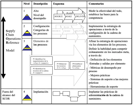 Figura 2.3. Supply Chain Council, SCOR Model. 