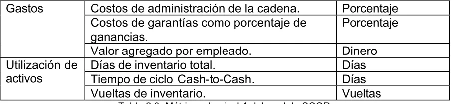 Tabla 2.3. Métricas de nivel 1 del modelo SCOR. 