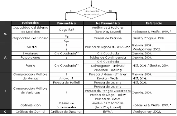 Tabla 3.2: Procedimientos Paramétricos vs Procedimientos  No Paramétricos Propuestos (Continuación)∗ **