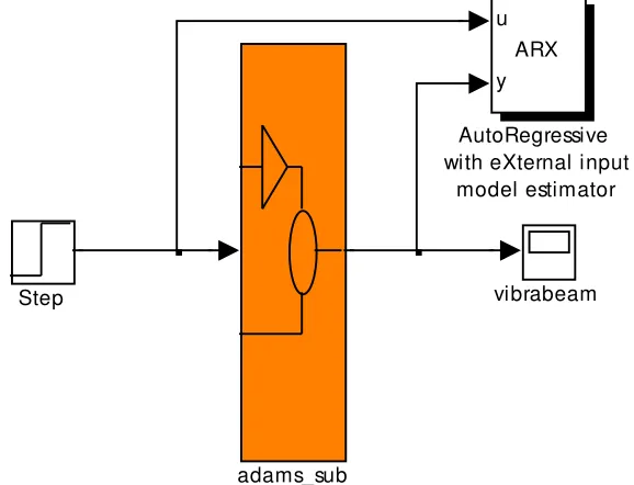 Fig. 7.1 Diagrama de bloques de la prueba de Identificación. 