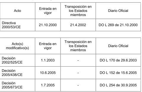 Tabla 1. Directa 2000/53/CE y sus actos modificativos [2]