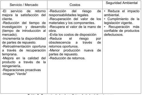 Tabla 3: Sumario de los beneficios de la logística inversa 
